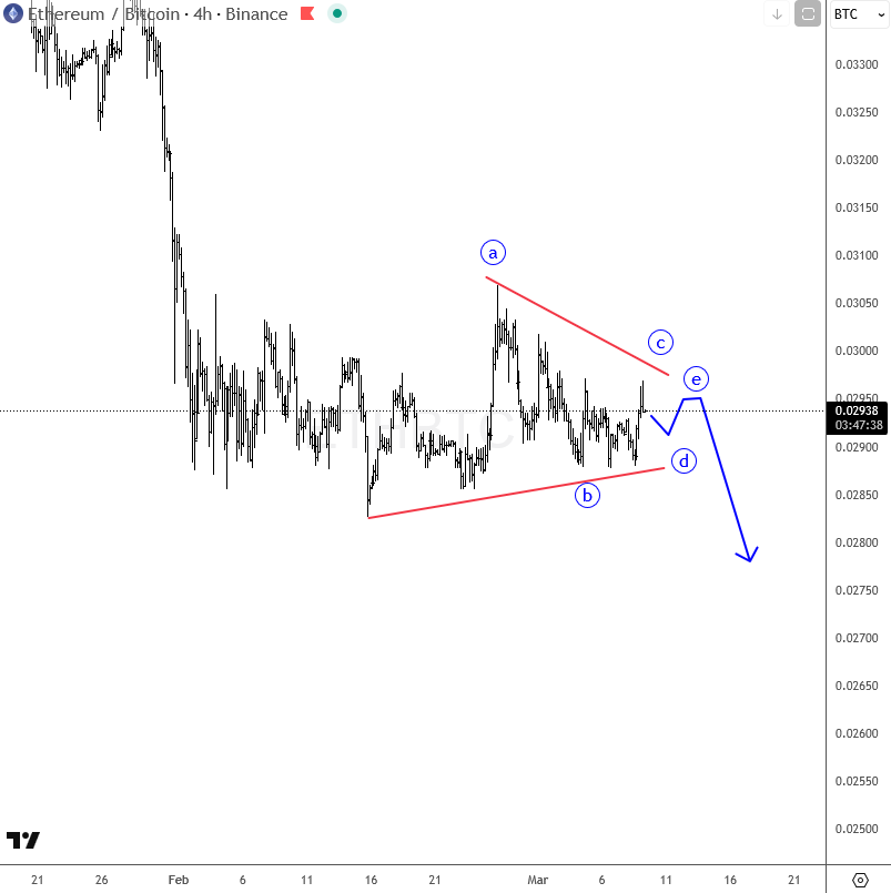 Ethereum Signals Further Downside as Bearish Wave Structure Unfolds ETHBTC 4H Chart