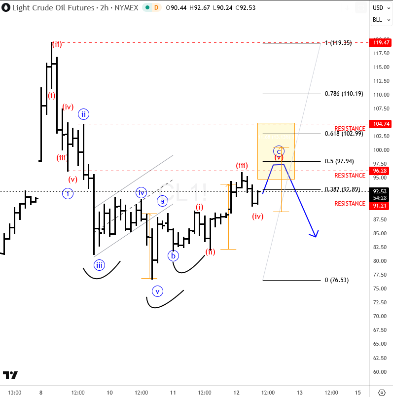 Crude Oil weakness after corrective rally in Elliott Wave