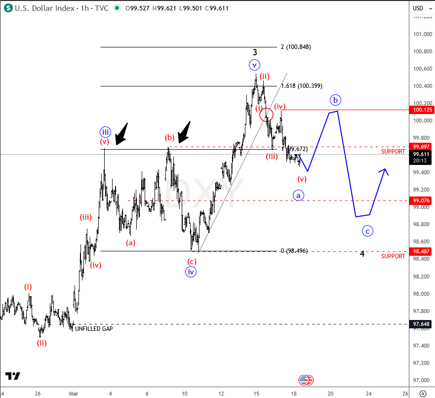 Elliott Wave Zigzag Correction 