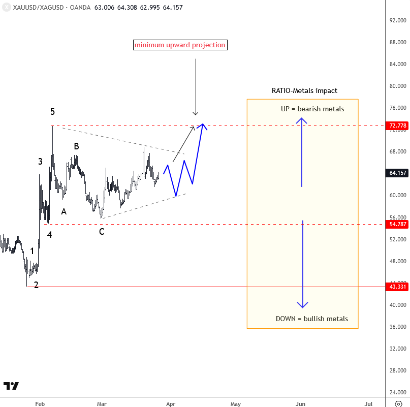 Gold Silver Ration Pointing Higher Into Resistance