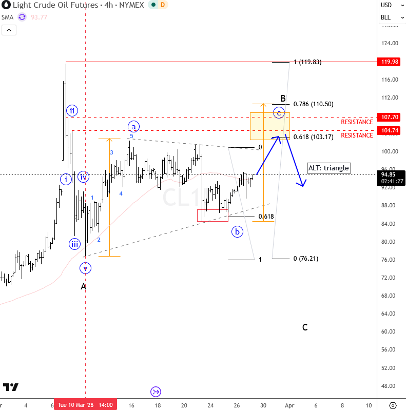 Elliott wave Zig Zag Correction