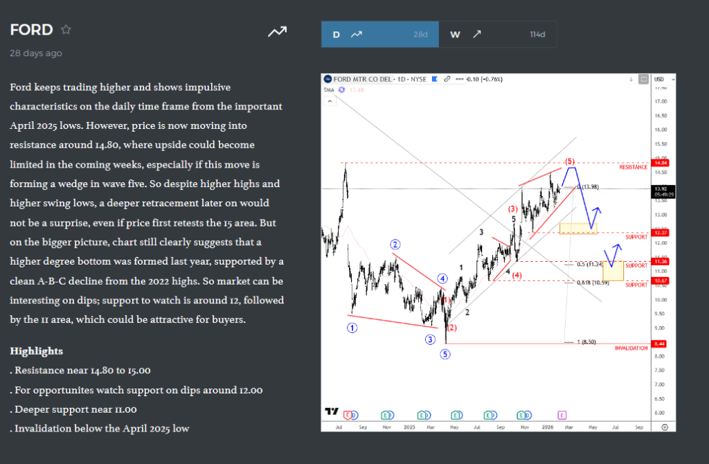 Elliott Wave Ending Diagonal Resistance