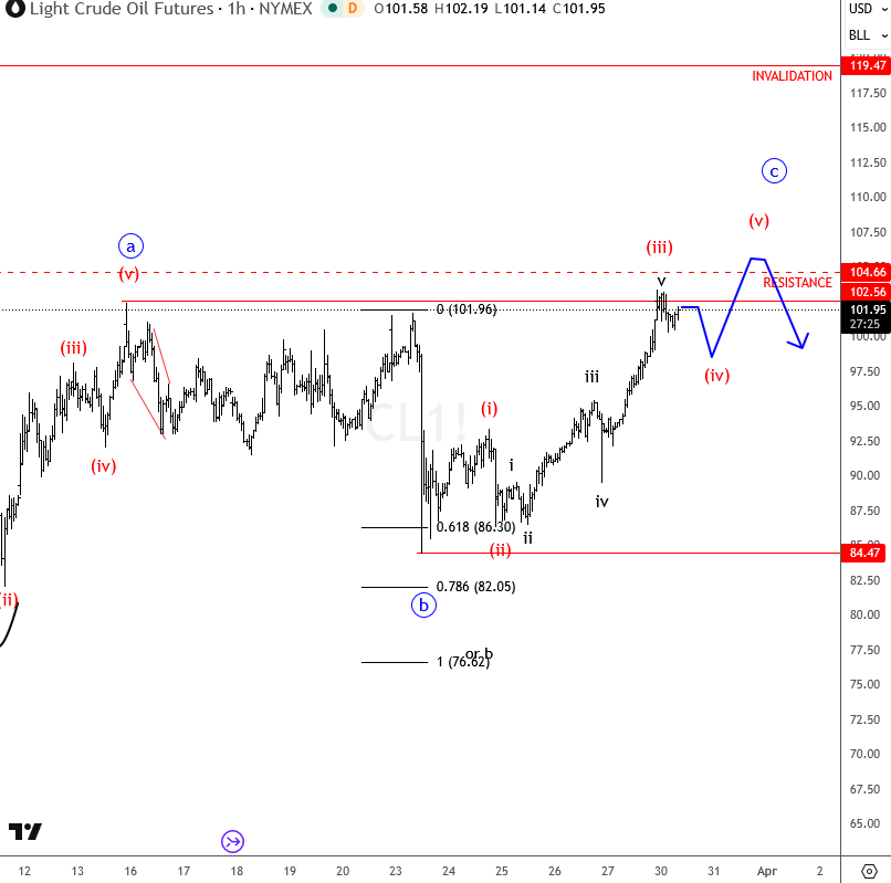 Elliott Wave Impulse in Wave C