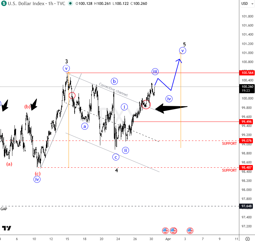 Elliott Wave Impulse in Wave 5