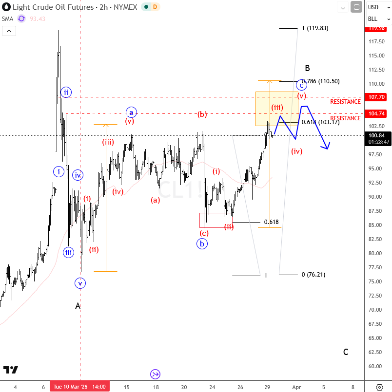 Elliott Wave Zigzag Correction