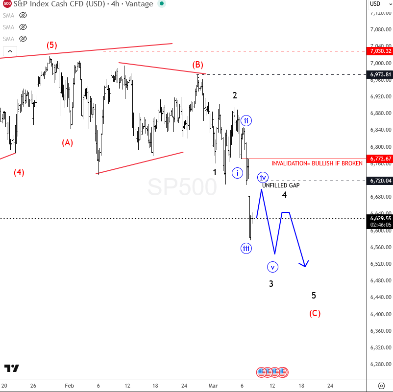 Elliott Wave Impulse in Wave C