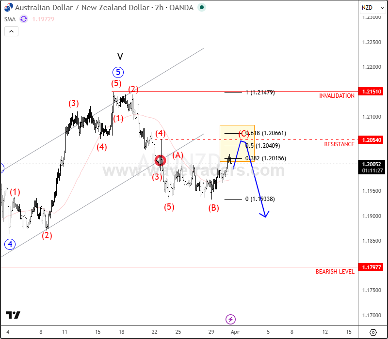 AUDNZD Signals Potential Turn Lower AUDNZD 2H Chart