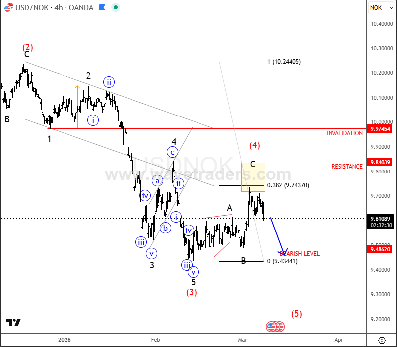 USD/NOK Outlook: Downtrend Set to Continue USDNOK 4H Chart