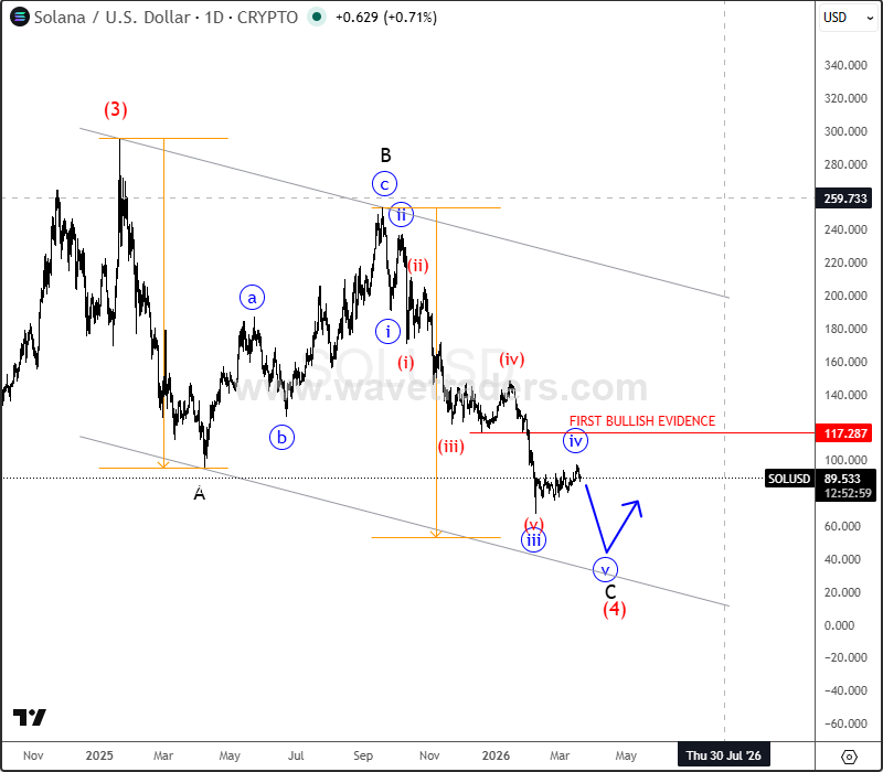Solana (SOLUSD) Faces Sharp Decline Within Wave C SOLUSD Daily Chart