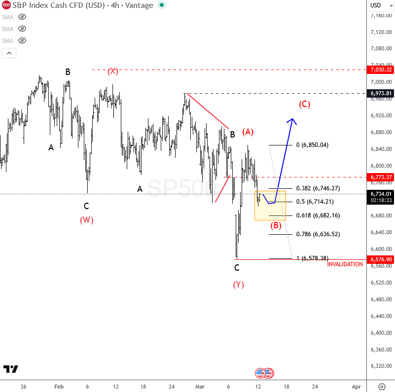 SP500 Shows Early Signs of Recovery SP500 4H Chart