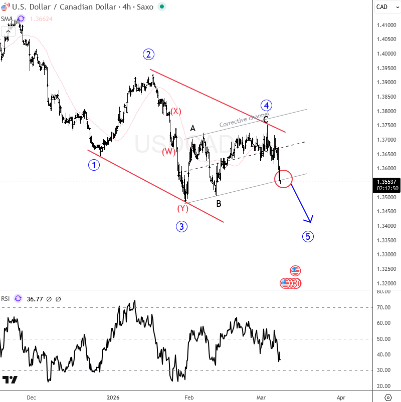 USDCAD Bearish as Wave 4 Correction Appears Complete USDCAD 4H Chart