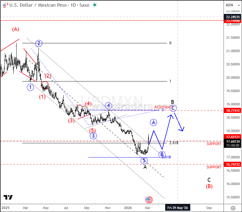 USD/MXN Elliott Wave Outlook: Corrective Recovery In Focus USDMXN Daily Chart