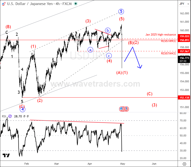 USDJPY Drops on Intervention Fears – Is a Larger Reversal Underway? USDJPY 4H Chart