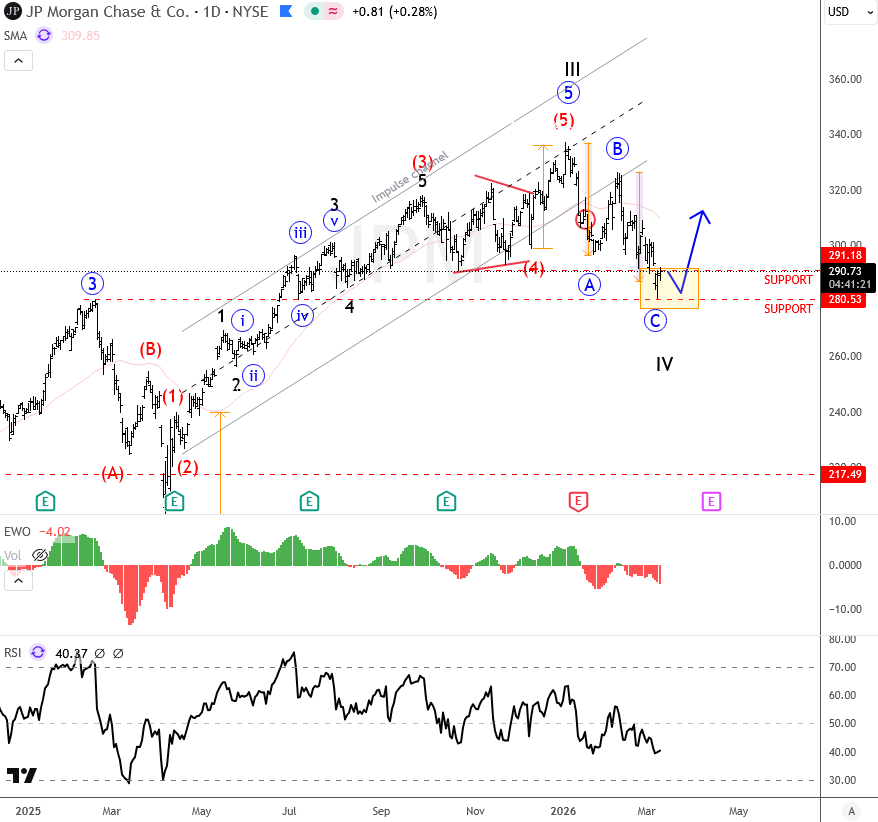 JPMorgan Flashback Update – From Correction To Bullish Continuation JPM Daily Chart From March 10