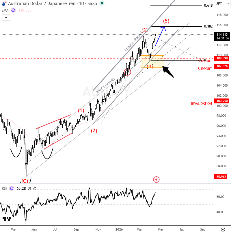 AUDJPY Extends Bullish Structure Within 5th Wave Of An Impulse AUDJPY Daily Chart