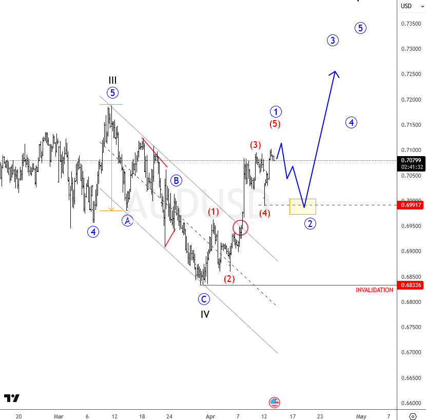 AUDUSD Flashback Update: Five-Wave Recovery Supports Ongoing Bullish Structure AUDUSD 4H Chart From April 14