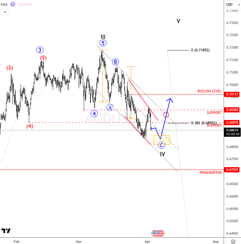 AUDUSD Flashback Update: Five-Wave Recovery Supports Ongoing Bullish Structure AUDUSD 4H Chart From April 02
