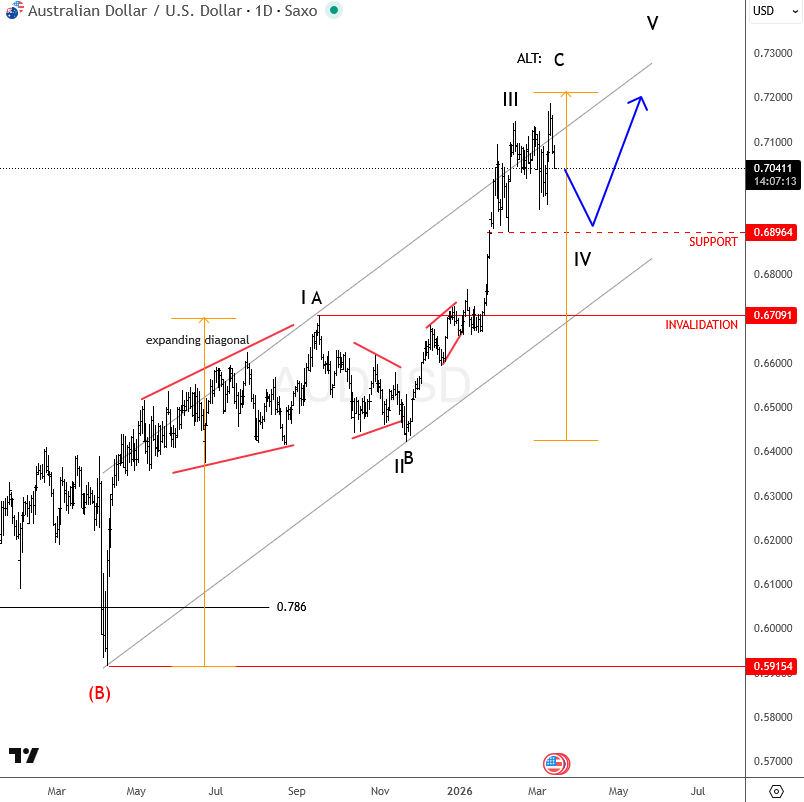 AUDUSD Flashback Update: Five-Wave Recovery Supports Ongoing Bullish Structure AUDUSD Daily Chart From March 13