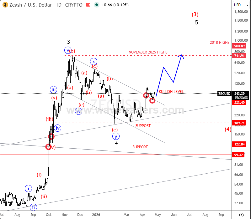 Zcash Resumes Uptrend: Wave 5 Points Toward Major Highs ZECUSD Daily Chart
