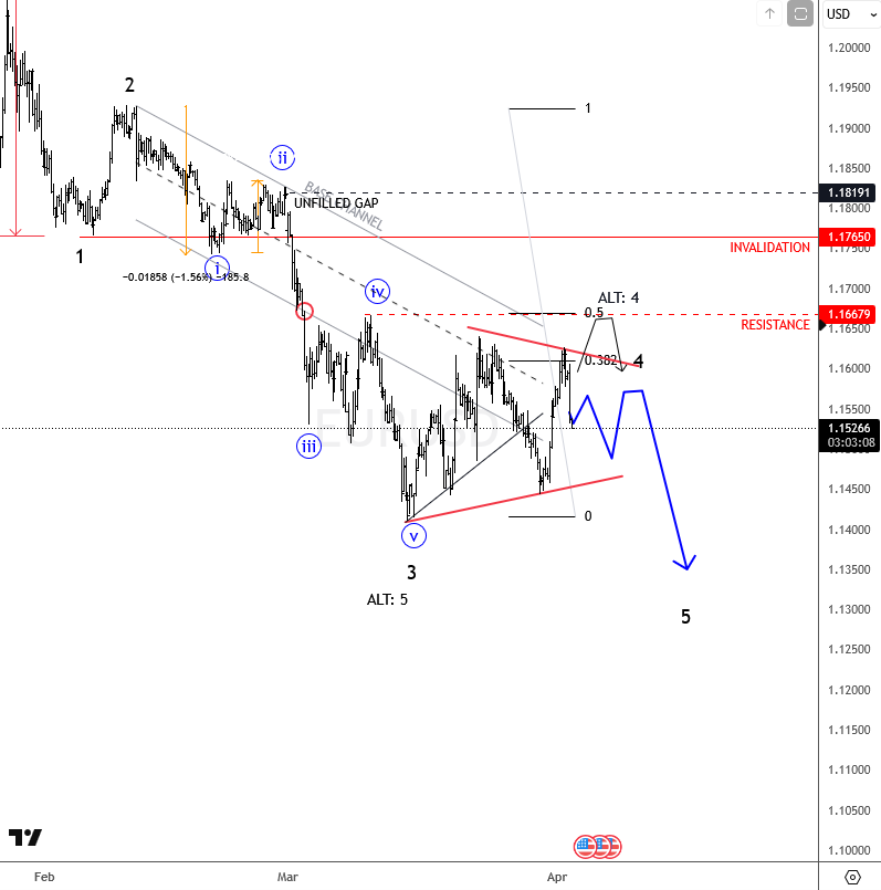 EURUSD: Corrective Rebound Suggests More Consolidation Before Bearish Continuation EURUSD 4H Chart