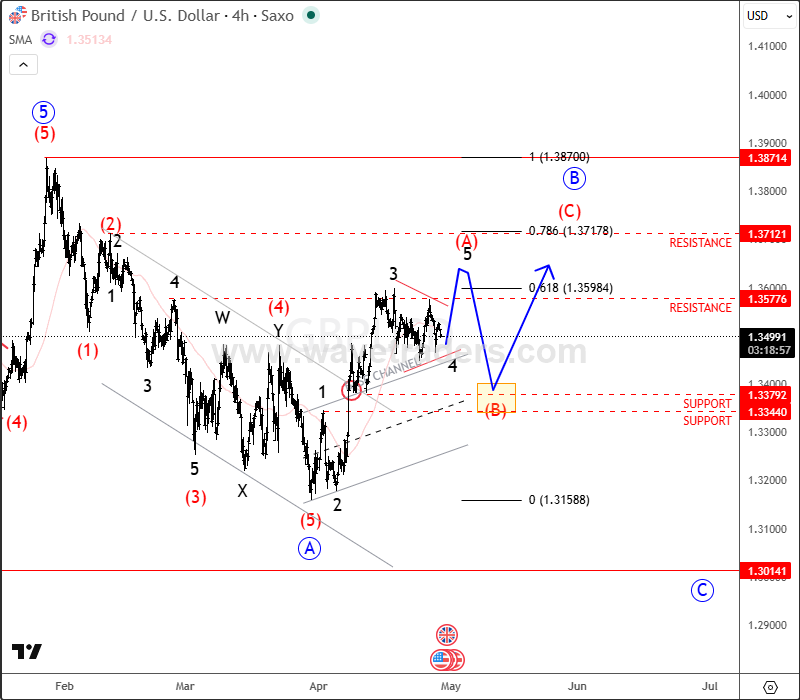 GBPUSD (Cable) Breaks Higher – Correction Phase Gaining Momentum GBPUSD 4H Chart