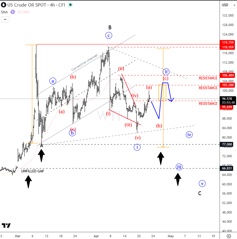 Elliott Wave Impulse in Wave C of a Zigzag