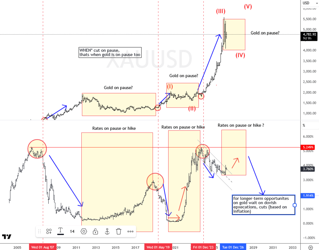 Elliott Wave 4th Wave Consolidation