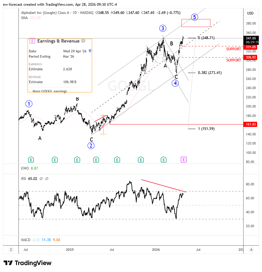 GOOGLE Daily Chart APRIL 28 2026