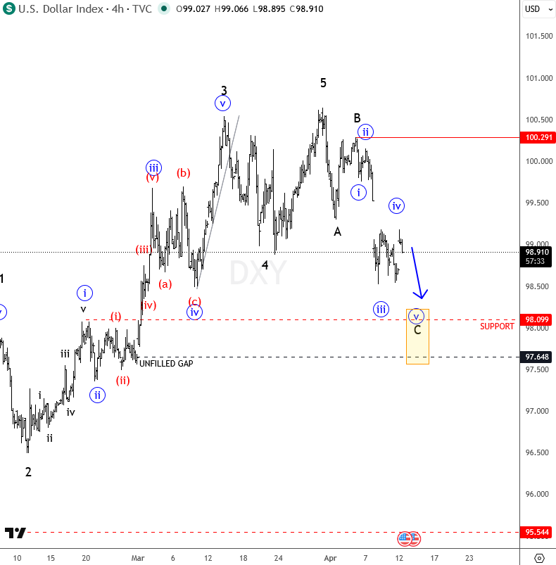 Elliott Wave Zigzag Wave C 