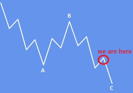 Silver Outlook: Wave Four Likely Complete as Wave 5 of C Moves Lower Basic Elliott Wave ABC Zig-Zag Corrective Pattern