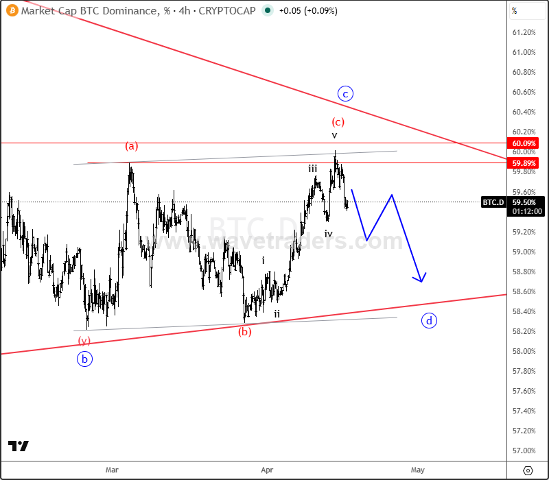 Crypto Market Shows Early Signs of Altcoin Strength as Dominance Shifts Emerge BTC.D 4H Chart