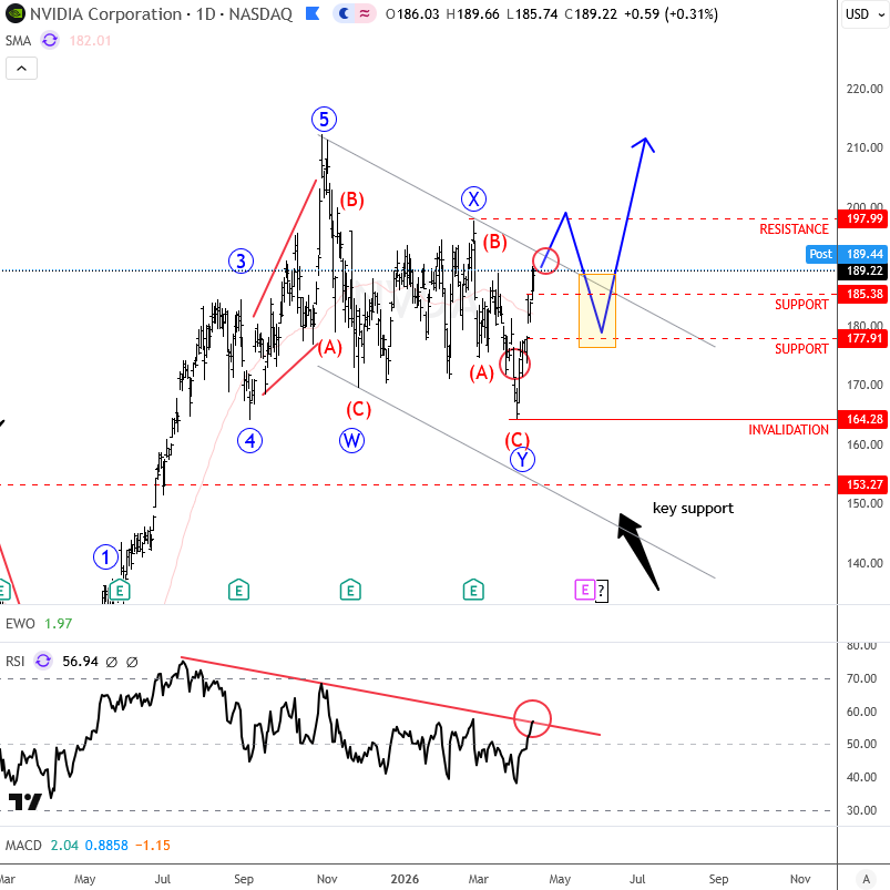 Nvidia Rebounds As Correction Nears Completion, Bullish Momentum Builds NVDA Daily Chart