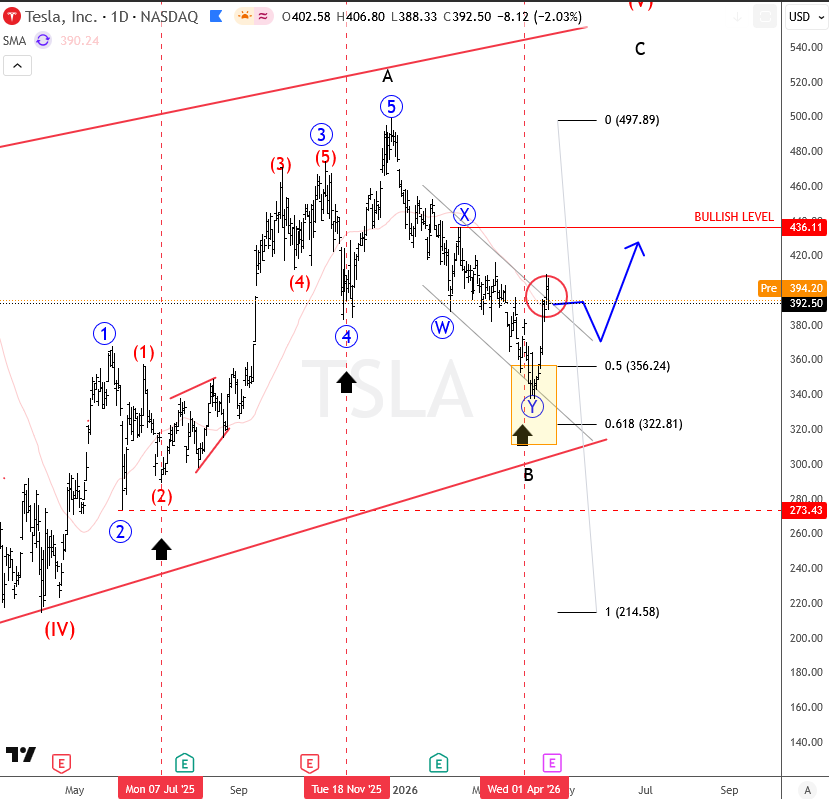 Tesla Testing Fibonacci Support as Correction Nears Completion TSLA Daily Chart