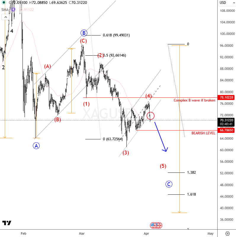 Silver Outlook: Wave Four Likely Complete as Wave 5 of C Moves Lower XAGUSD(silver) 4H Chart