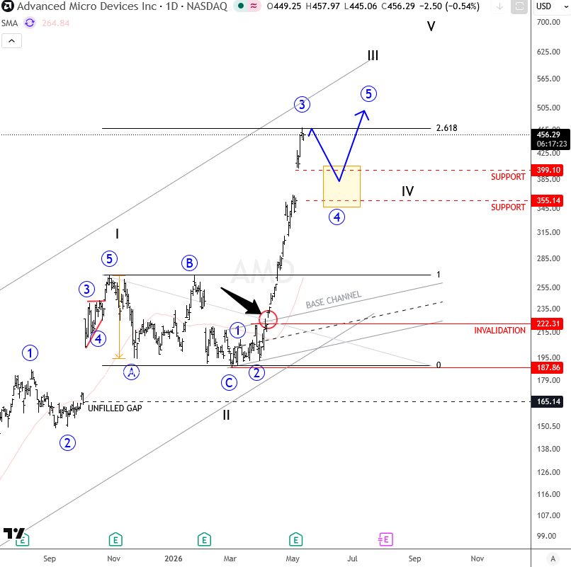 AMD Elliott Wave Update: Bullish Impulsive Structure Extending AMD Daily Chart