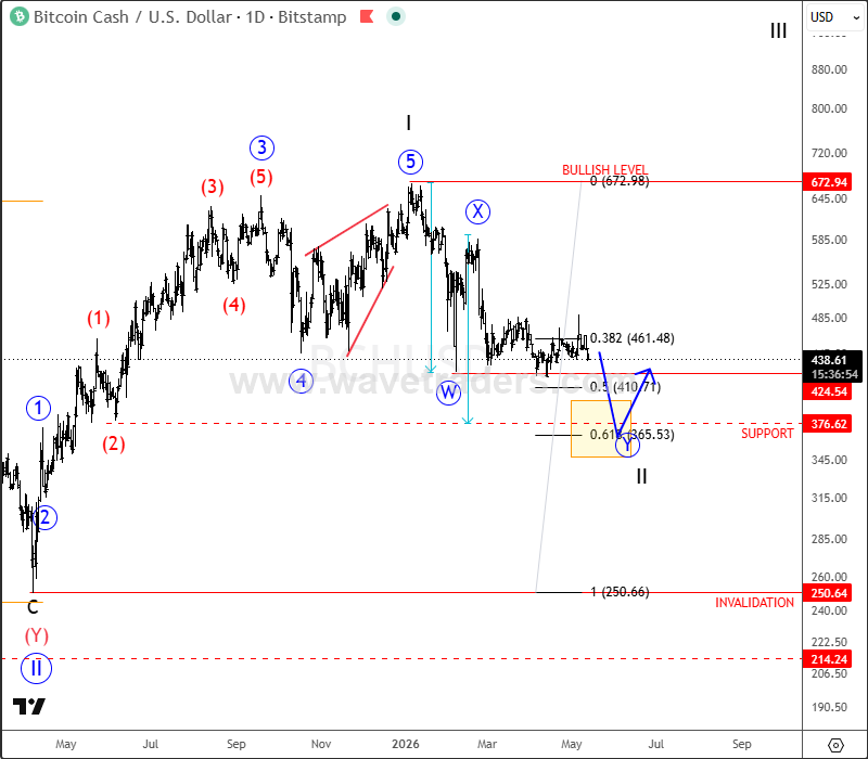 Bitcoin Cash Preparing for Wave III After Complex Correction BCHUSD Daily Chart