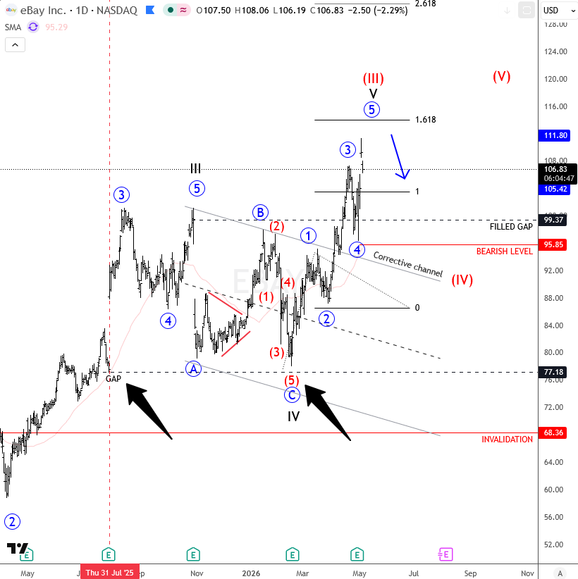 eBay: Potential Exhaustion Zone After Five-Wave Rally EBAY Daily Chart