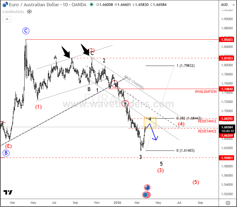 EURAUD Flashback: Bearish Trend Resumes After Wave 4 Pullback EURAUD Daily Chart From March 25
