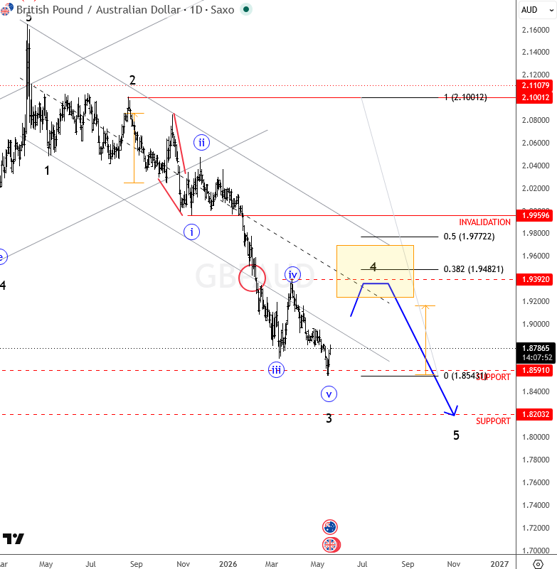 GBPAUD Is In A Bearish Impulse, But Prepare For A Wave 4 Correction GBPAUD Daily Chart