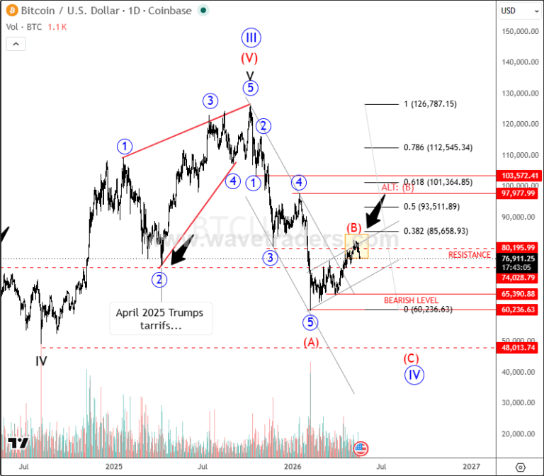 Bitcoin Rally Nears Key Resistance as Bearish Risks Return - Wavetraders