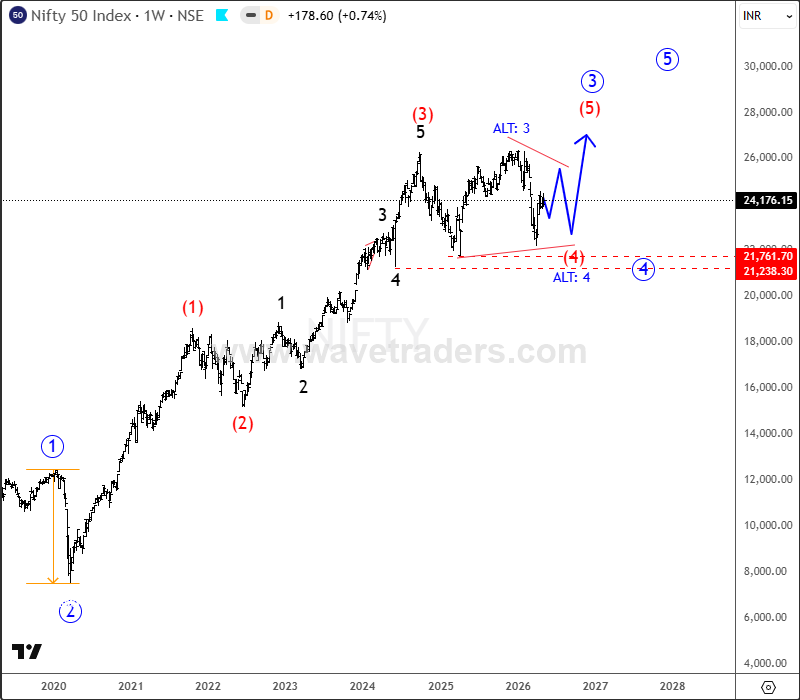 NIFTY Holds Bullish Structure Despite Wave 4 Correction NIFTY Weekly Chart