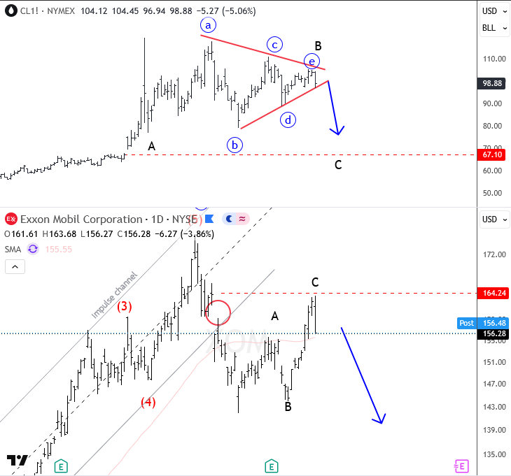 Crude Oil and Exxon Mobil at Key Resistance as Bearish Patterns Take Shape CL vs. XOM