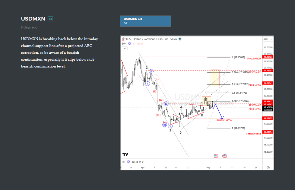 USDMXN Flashback: From ABC Correction to Bearish Impulse USDMXN 1H Chart From May 04