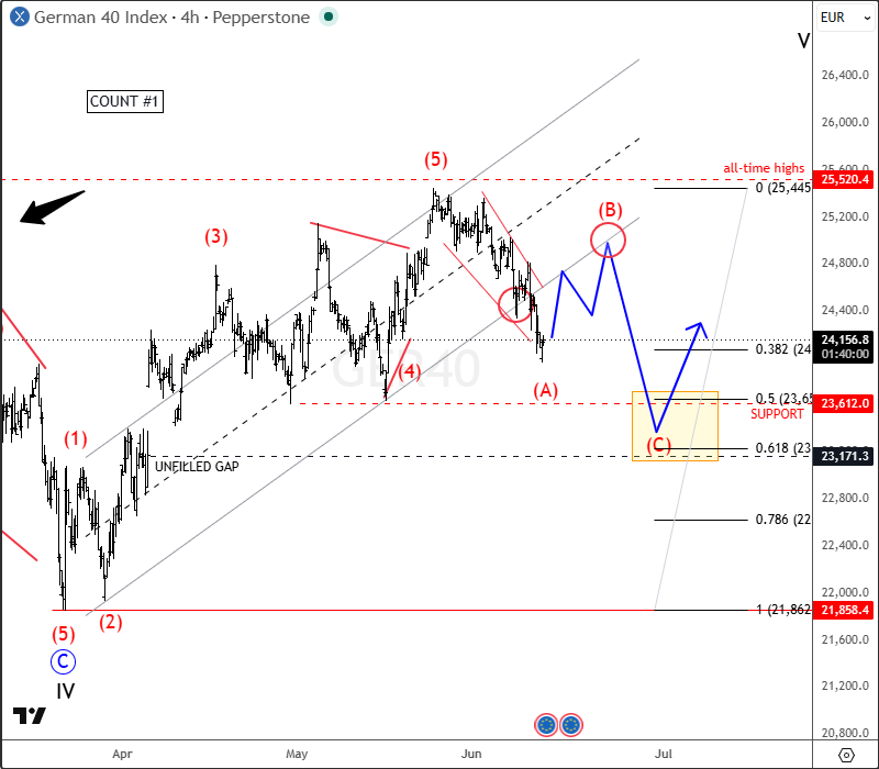 DAX Breakdown Signals Deeper Corrective Phase