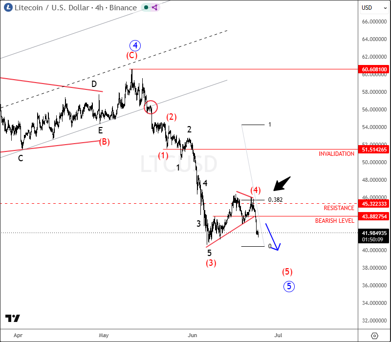 Litecoin (LTCUSD) Approaching Final Stages of Its Bearish Cycle LTCUSD 4H Chart