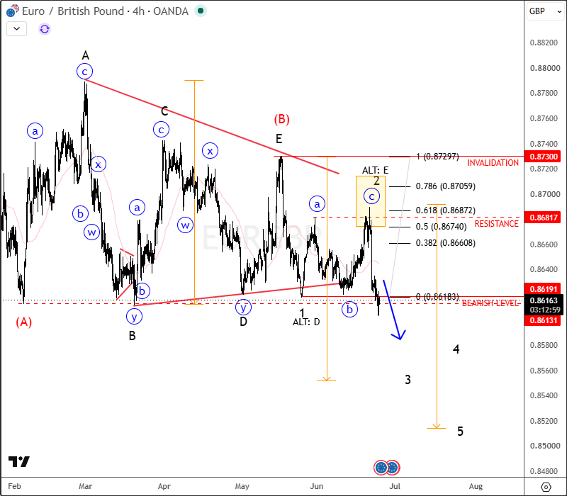 EUR/GBP Breakdown Confirms Bearish Triangle, Wave 3 Decline Underway EURGBP 4H Chart