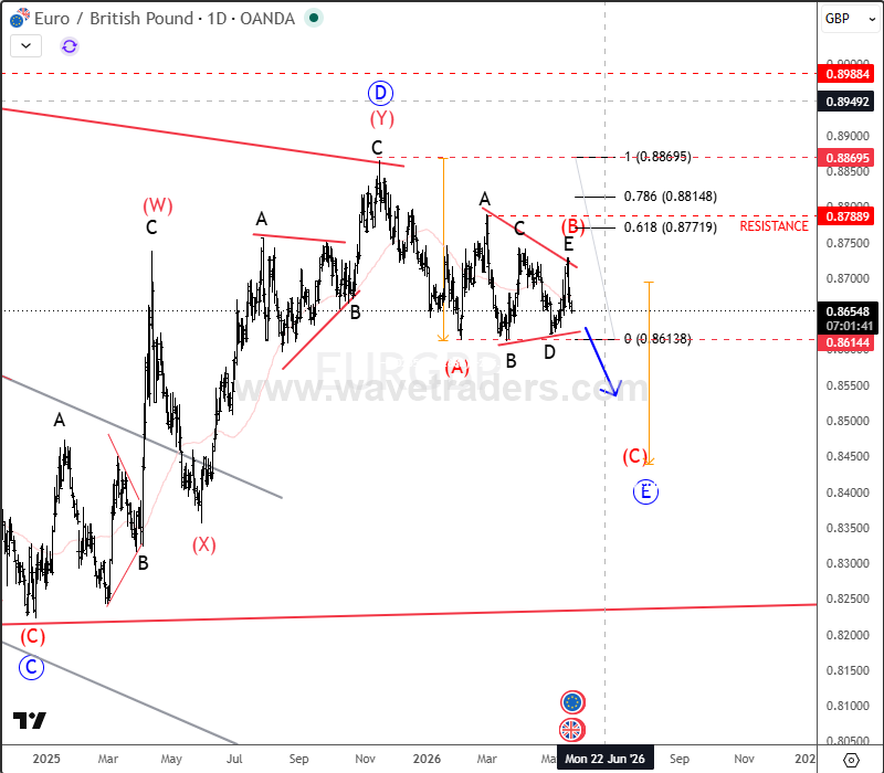 EUR/GBP Breakdown Confirms Bearish Triangle, Wave 3 Decline Underway EURGBP Daily Chart From May 20
