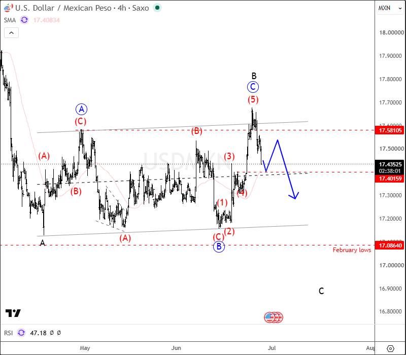 USDMXN Reverses Lower After Completing a Classic 3-3-5 Flat Correction USDMXN 4H Chart