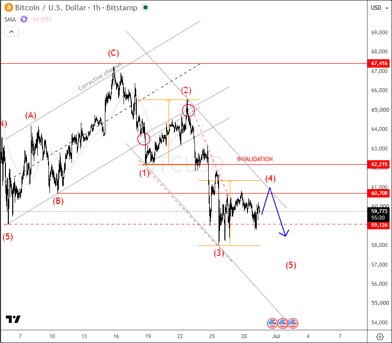 Bitcoin Bearish Trend Remains Intact as Wave (5) Targets 55K–50K Support BTCUSD 1H Chart