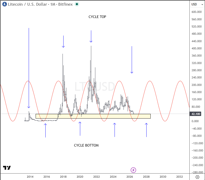 Litecoin (LTCUSD) Approaching Final Stages of Its Bearish Cycle LTCUSD Monthly Cycles